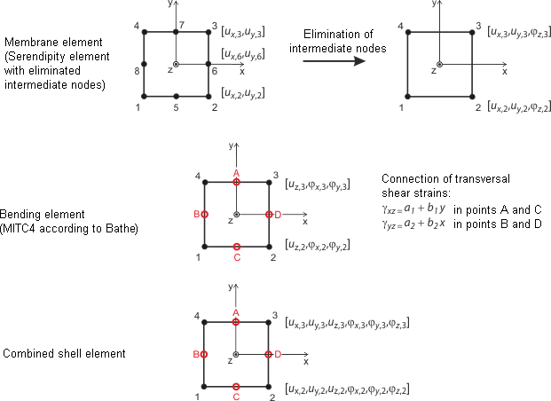 Elementos cuadrangulares para láminas en RFEM